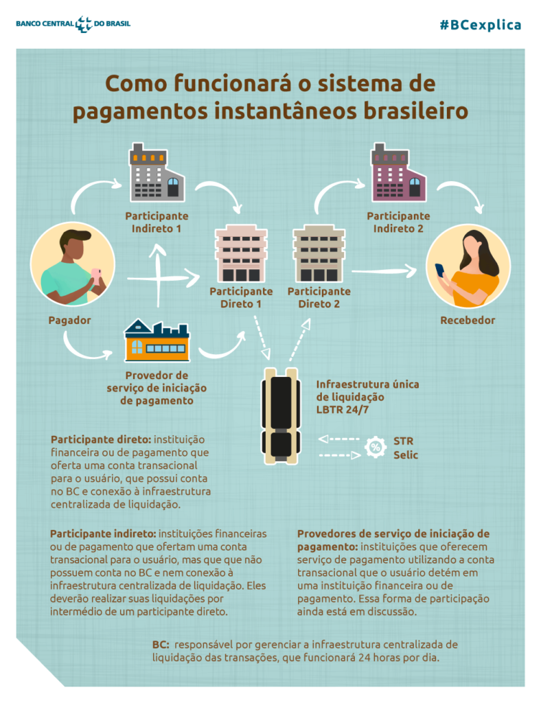 Pagamentos Instantãneos - Benefícios e vantagens